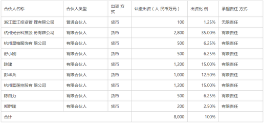 布局信息技術(shù)，光云科技擬出資2800萬(wàn)元設(shè)立投資基金，深化自有資金配置策略